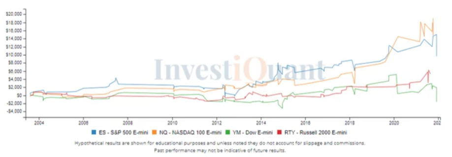 What does an oversold Friday historically suggest for Monday?